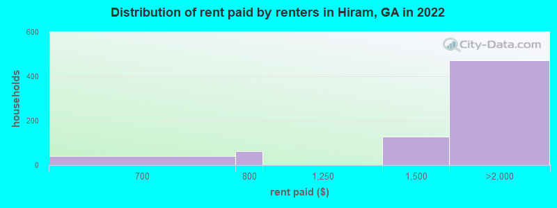 Distribution of rent paid by renters in Hiram, GA in 2022
