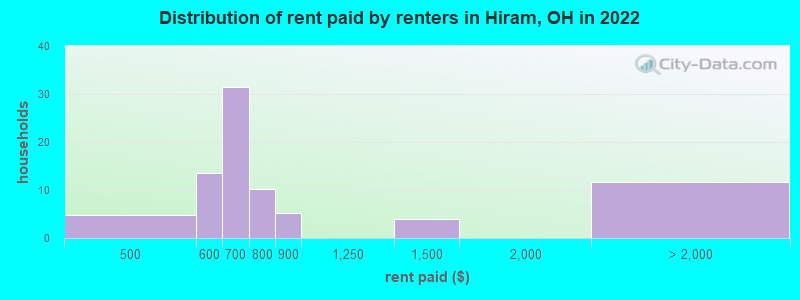 Distribution of rent paid by renters in Hiram, OH in 2022