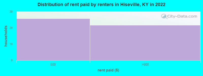 Distribution of rent paid by renters in Hiseville, KY in 2022