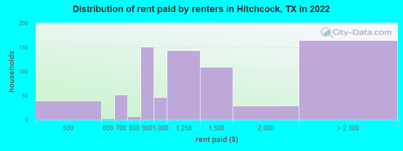 Distribution of rent paid by renters in Hitchcock, TX in 2022