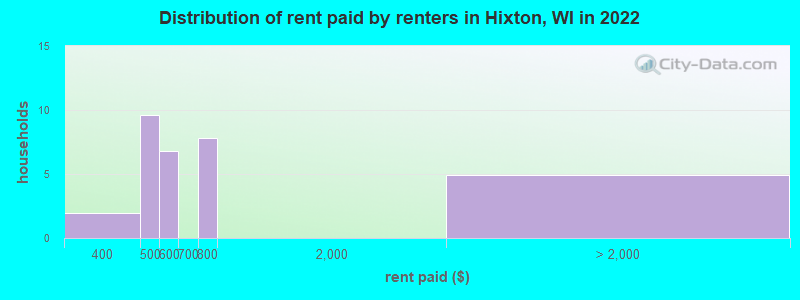 Distribution of rent paid by renters in Hixton, WI in 2022