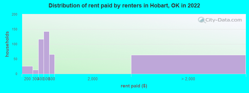 Distribution of rent paid by renters in Hobart, OK in 2022