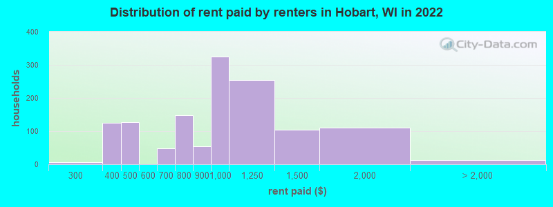 Distribution of rent paid by renters in Hobart, WI in 2022
