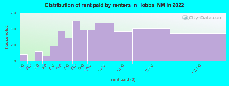 Distribution of rent paid by renters in Hobbs, NM in 2022