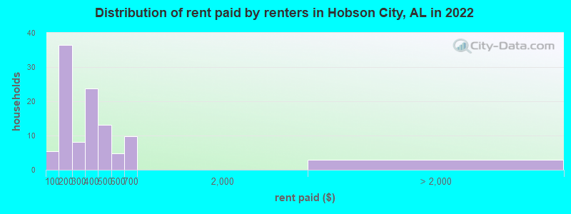Distribution of rent paid by renters in Hobson City, AL in 2022