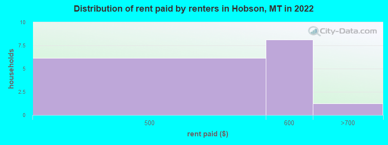 Distribution of rent paid by renters in Hobson, MT in 2022