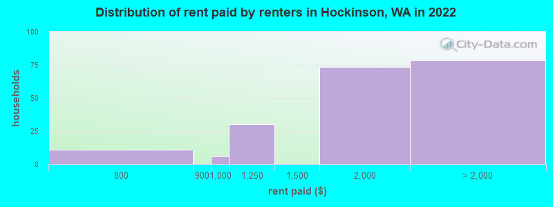 Distribution of rent paid by renters in Hockinson, WA in 2022