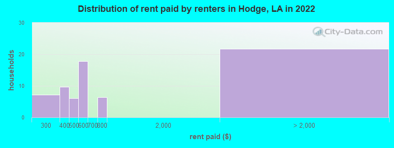 Distribution of rent paid by renters in Hodge, LA in 2022
