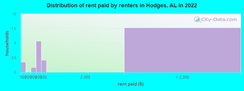 Distribution of rent paid by renters in Hodges, AL in 2022