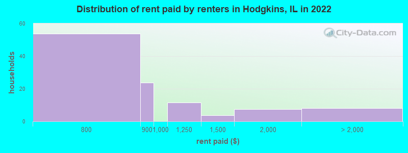 Distribution of rent paid by renters in Hodgkins, IL in 2022