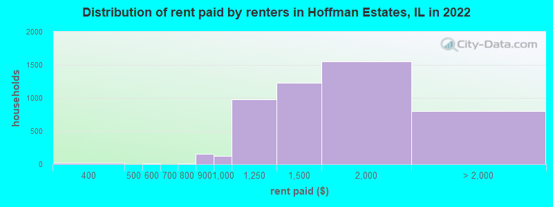 Distribution of rent paid by renters in Hoffman Estates, IL in 2022