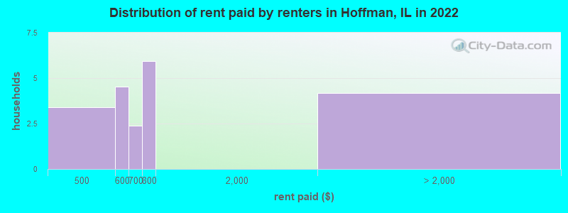Distribution of rent paid by renters in Hoffman, IL in 2022
