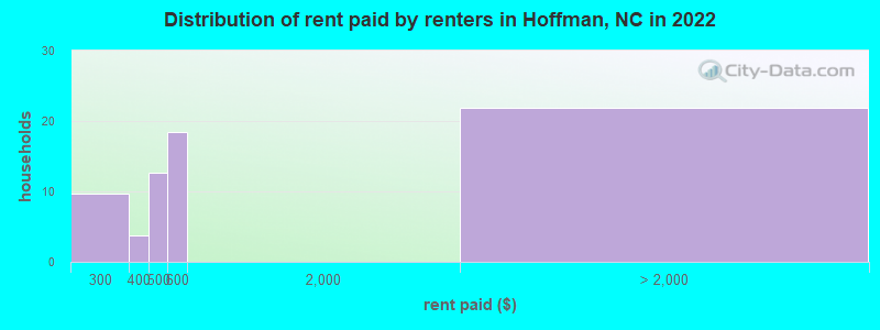 Distribution of rent paid by renters in Hoffman, NC in 2022