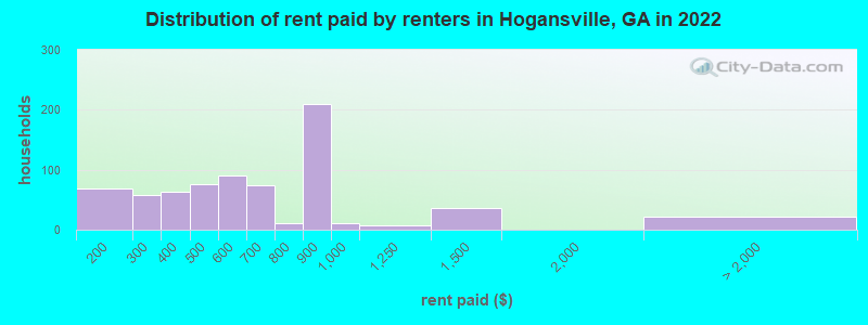 Distribution of rent paid by renters in Hogansville, GA in 2022