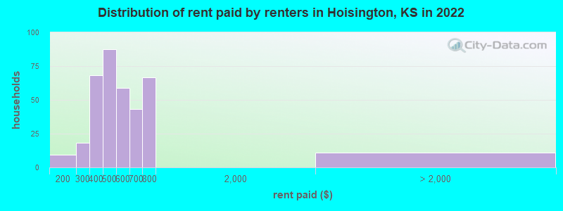 Distribution of rent paid by renters in Hoisington, KS in 2022