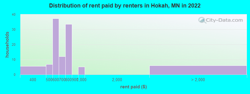 Distribution of rent paid by renters in Hokah, MN in 2022