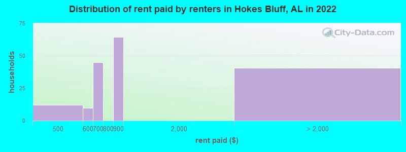 Distribution of rent paid by renters in Hokes Bluff, AL in 2022