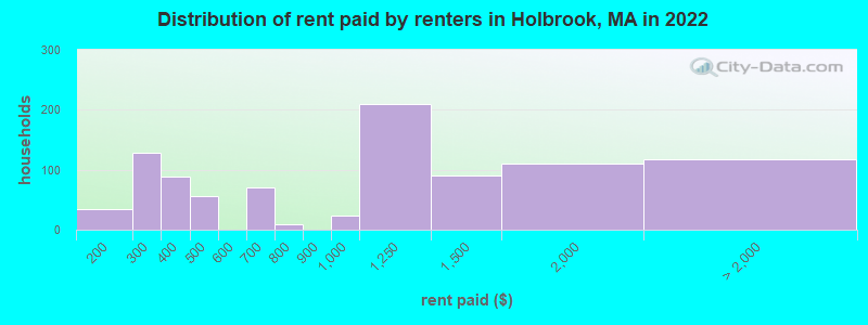 Distribution of rent paid by renters in Holbrook, MA in 2022