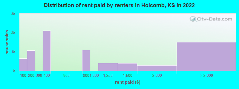 Distribution of rent paid by renters in Holcomb, KS in 2022