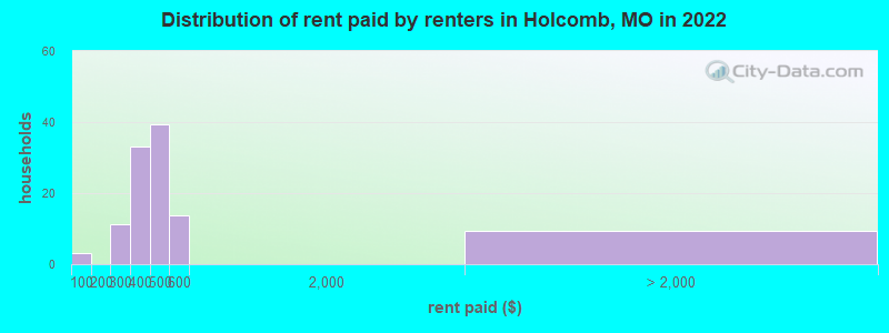 Distribution of rent paid by renters in Holcomb, MO in 2022