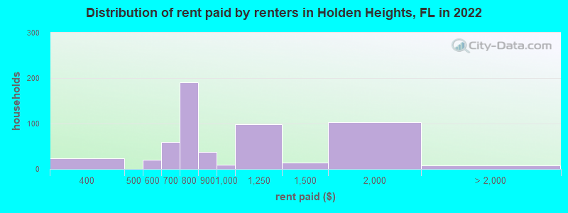 Distribution of rent paid by renters in Holden Heights, FL in 2022