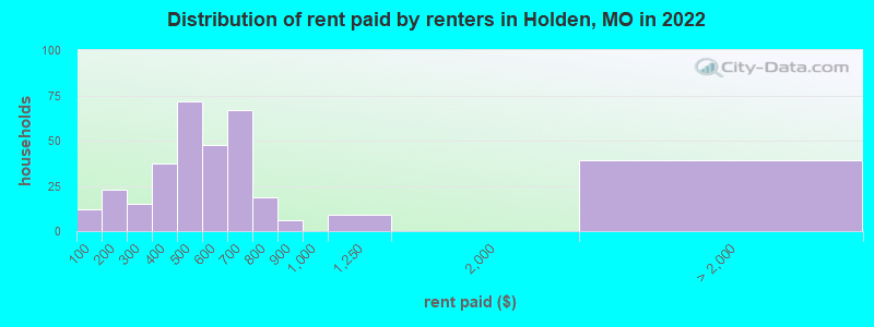 Distribution of rent paid by renters in Holden, MO in 2022