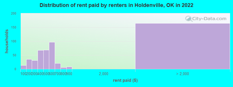 Distribution of rent paid by renters in Holdenville, OK in 2022