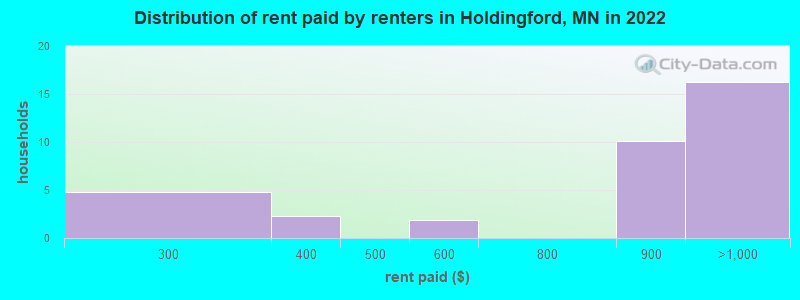 Distribution of rent paid by renters in Holdingford, MN in 2022