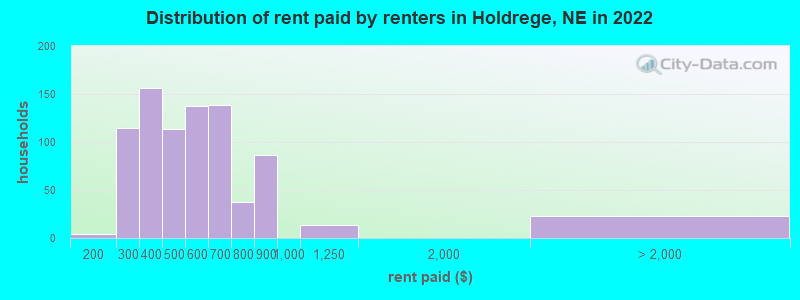 Distribution of rent paid by renters in Holdrege, NE in 2022