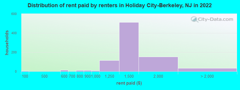 Distribution of rent paid by renters in Holiday City-Berkeley, NJ in 2022