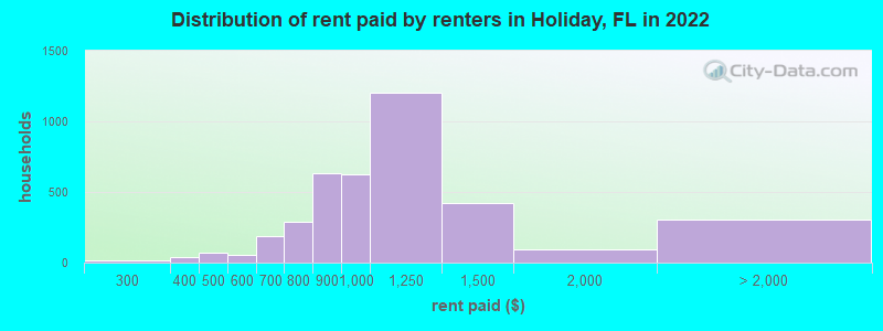 Distribution of rent paid by renters in Holiday, FL in 2022