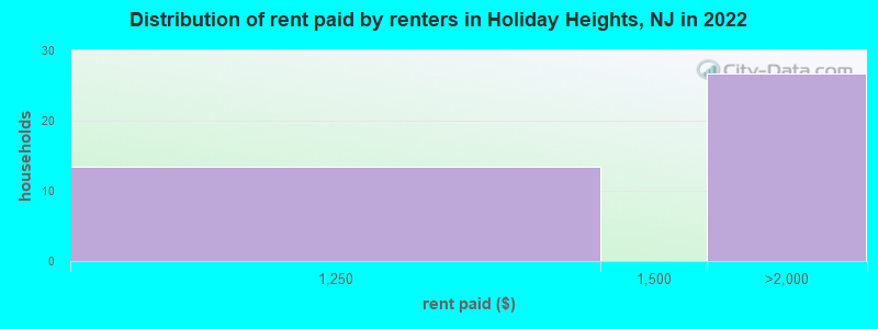 Distribution of rent paid by renters in Holiday Heights, NJ in 2022