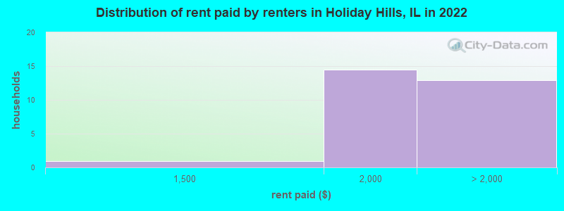 Distribution of rent paid by renters in Holiday Hills, IL in 2022