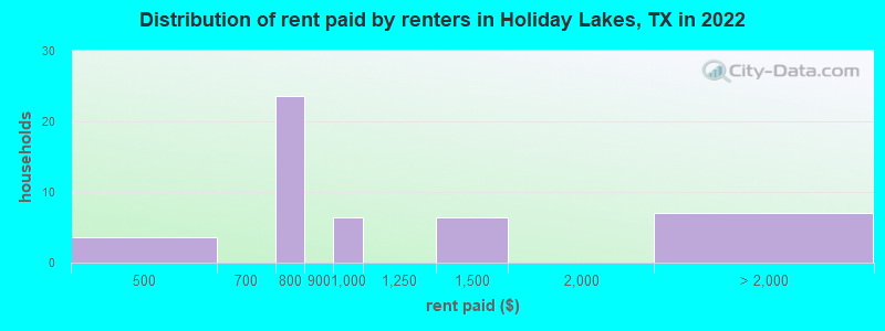 Distribution of rent paid by renters in Holiday Lakes, TX in 2022