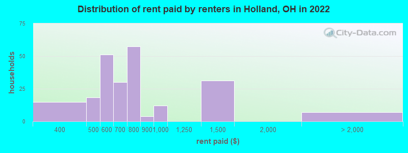 Distribution of rent paid by renters in Holland, OH in 2022