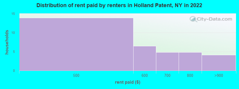 Distribution of rent paid by renters in Holland Patent, NY in 2022