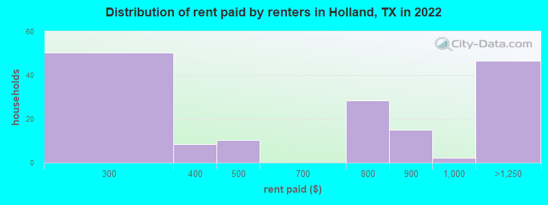 Distribution of rent paid by renters in Holland, TX in 2022