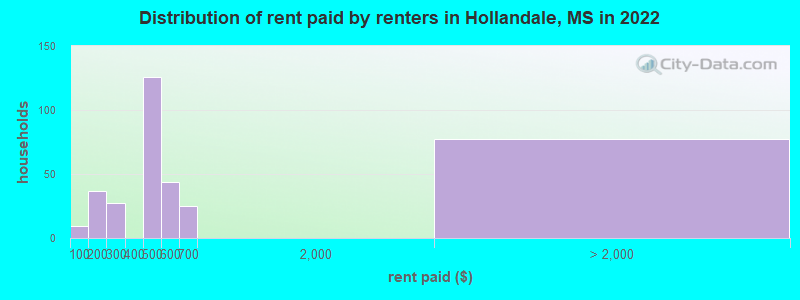 Distribution of rent paid by renters in Hollandale, MS in 2022