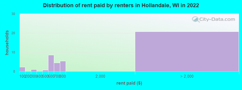 Distribution of rent paid by renters in Hollandale, WI in 2022