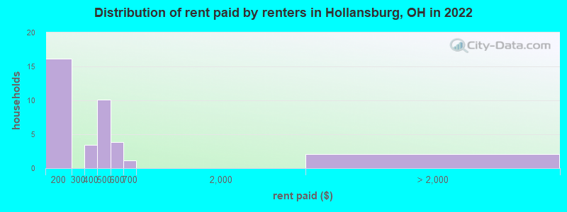 Distribution of rent paid by renters in Hollansburg, OH in 2022