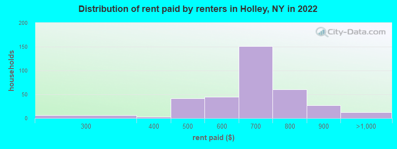 Distribution of rent paid by renters in Holley, NY in 2022