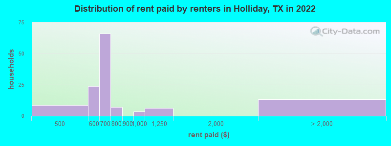 Distribution of rent paid by renters in Holliday, TX in 2022