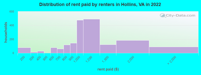 Distribution of rent paid by renters in Hollins, VA in 2022