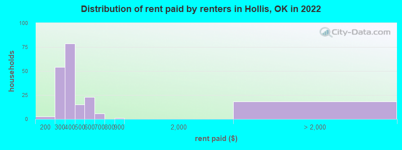 Distribution of rent paid by renters in Hollis, OK in 2022