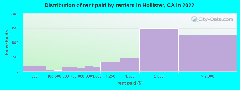 Distribution of rent paid by renters in Hollister, CA in 2022