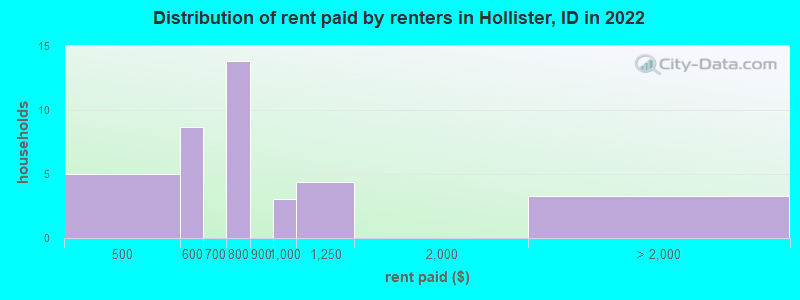Distribution of rent paid by renters in Hollister, ID in 2022