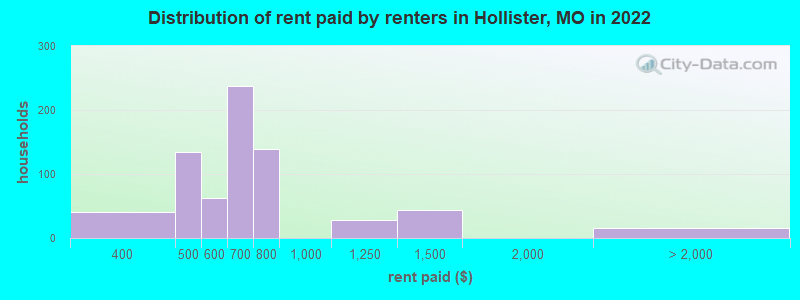 Distribution of rent paid by renters in Hollister, MO in 2022
