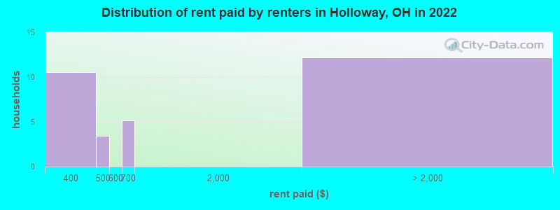 Distribution of rent paid by renters in Holloway, OH in 2022