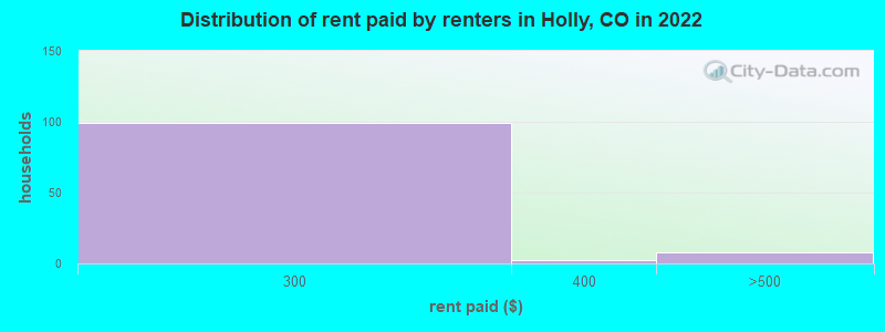 Distribution of rent paid by renters in Holly, CO in 2022