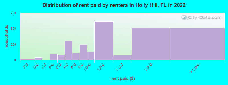 Distribution of rent paid by renters in Holly Hill, FL in 2022